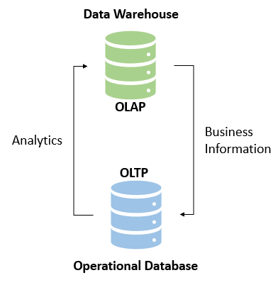 Data Warehouses Image 2