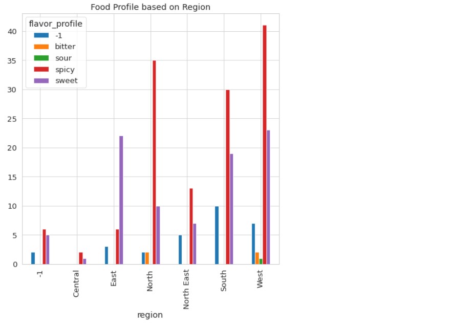 food profile based on region