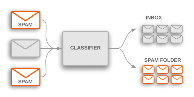 mail spam classifier |malawi news classification