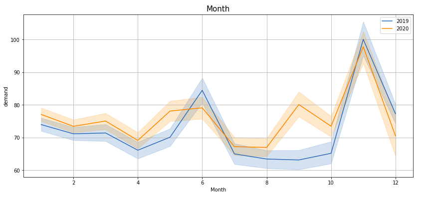 Hypothesis testing - Exploratory Data Analysis  2