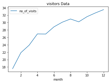 visitors data