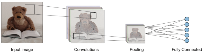 Image Classification using CNN : Python Implementation - Analytics Vidhya