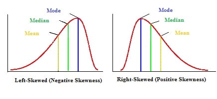 skewness | Basic Statistics