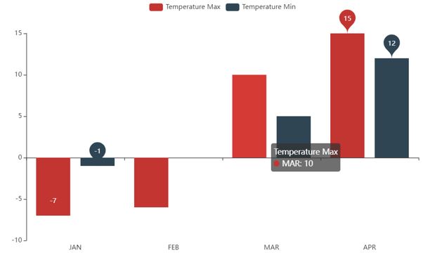 Maximum temperature depiction in bar graph