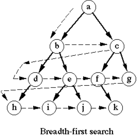 Uninformed Search Algorithms in AI | Search Algorithms in AI