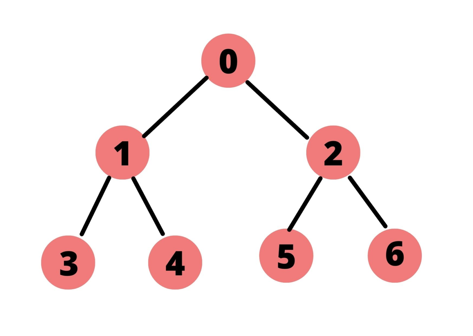 illustrate the traversal using the following tree