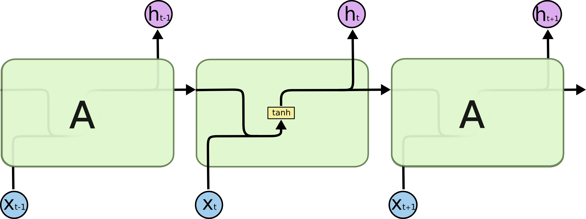 LSTM Networks 
