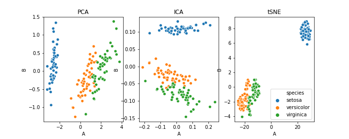 PCA, ICA, and t-SNE