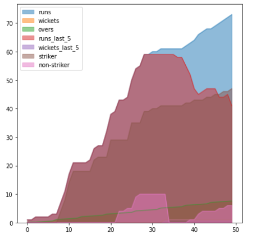 Plotting Numerical Features | IPL Score Predictor