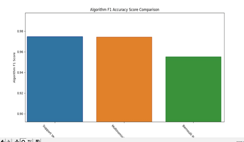 F1 Score Comparison | Natural Language Processing