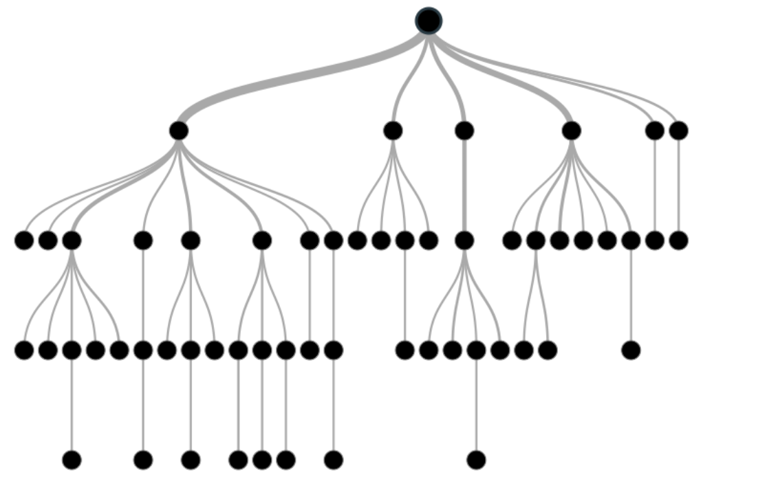 Decision tree | Random Forest Algorithm