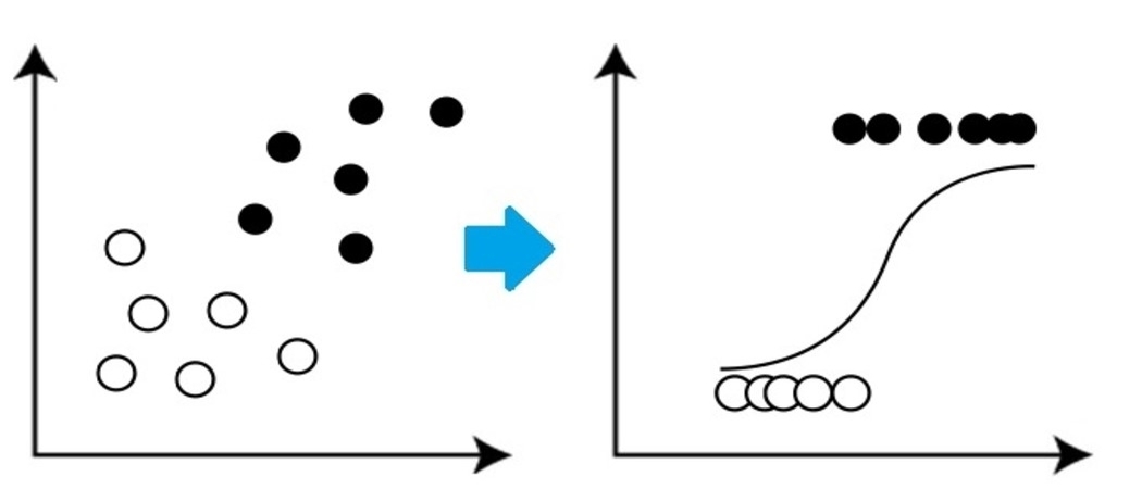 Logistische Regression von Klassifikationsalgorithmen