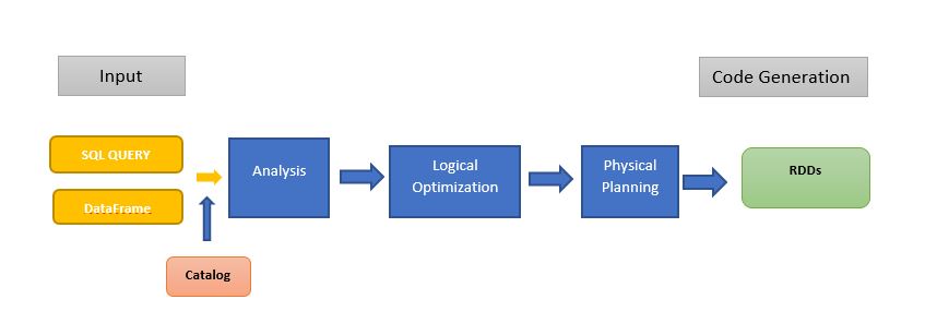 Data Analysis Using Spark SQL Perform Data Analysis Using Spark SQL