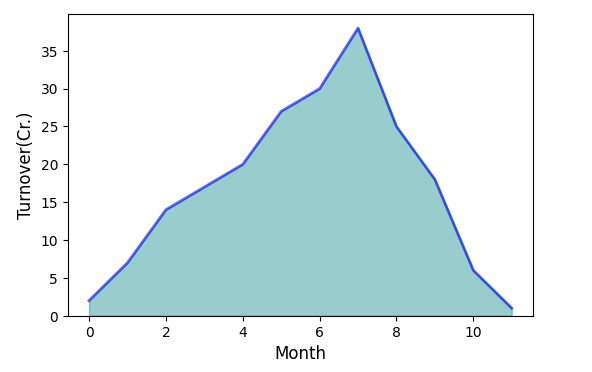 Filling the area in a line plot by using fill_between()