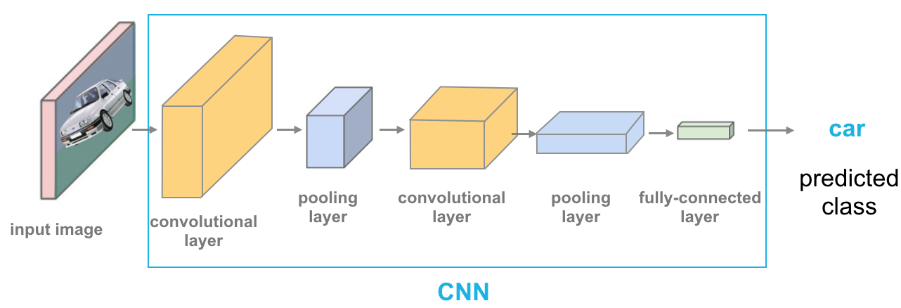 Applications of convolutional cheap neural network