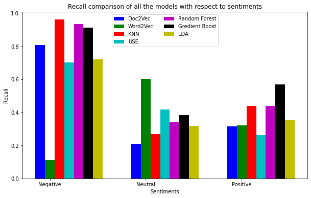 comparative analysis - Tweet Sentiment Classification