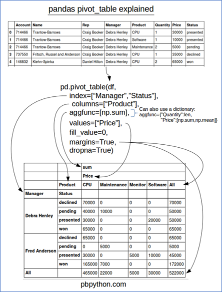 Pandas Pivot Table 