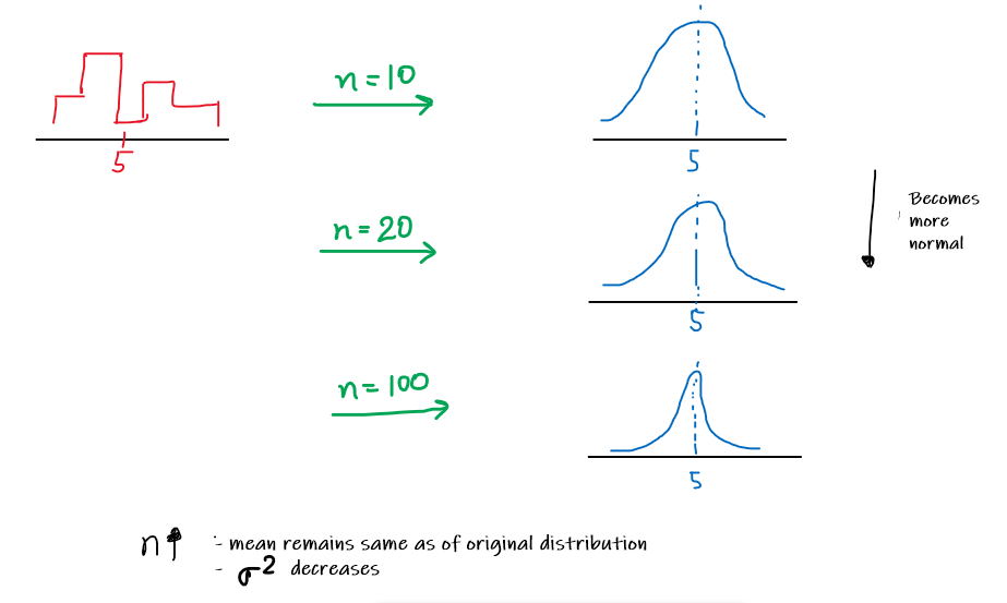 inferential statistics central limit theorem