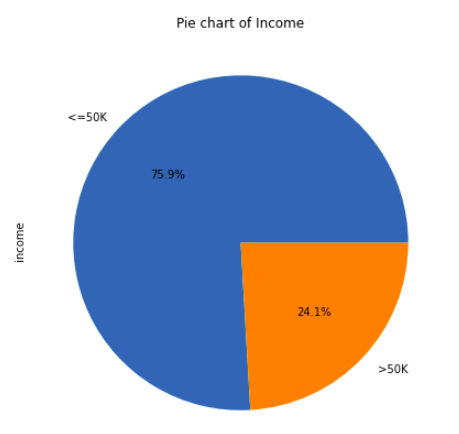 Pie chart of Income EvalMl
