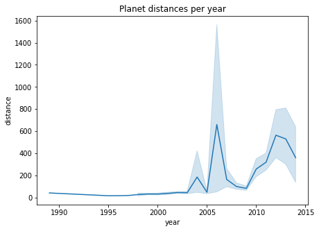 Line plots