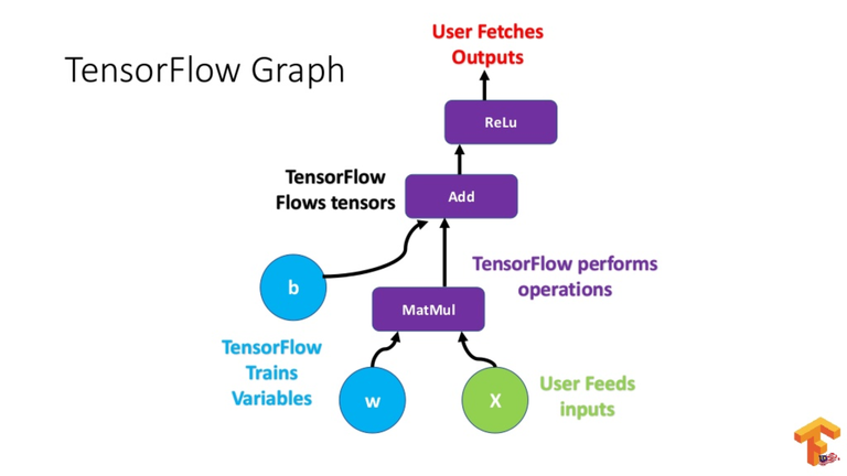 Tensorflow Graph