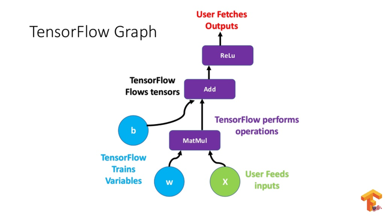 Complete guide to tensorflow for deep learning with hot sale python