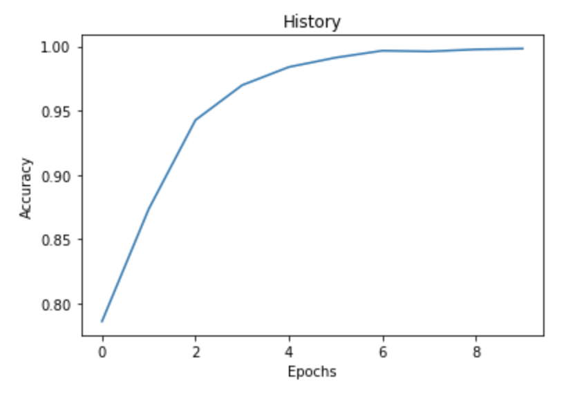 Sentiment Analysis Using Bidirectional Stacked LSTM - Analytics Vidhya