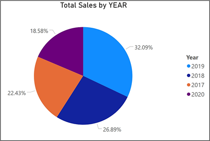 pie chart |  data visualization