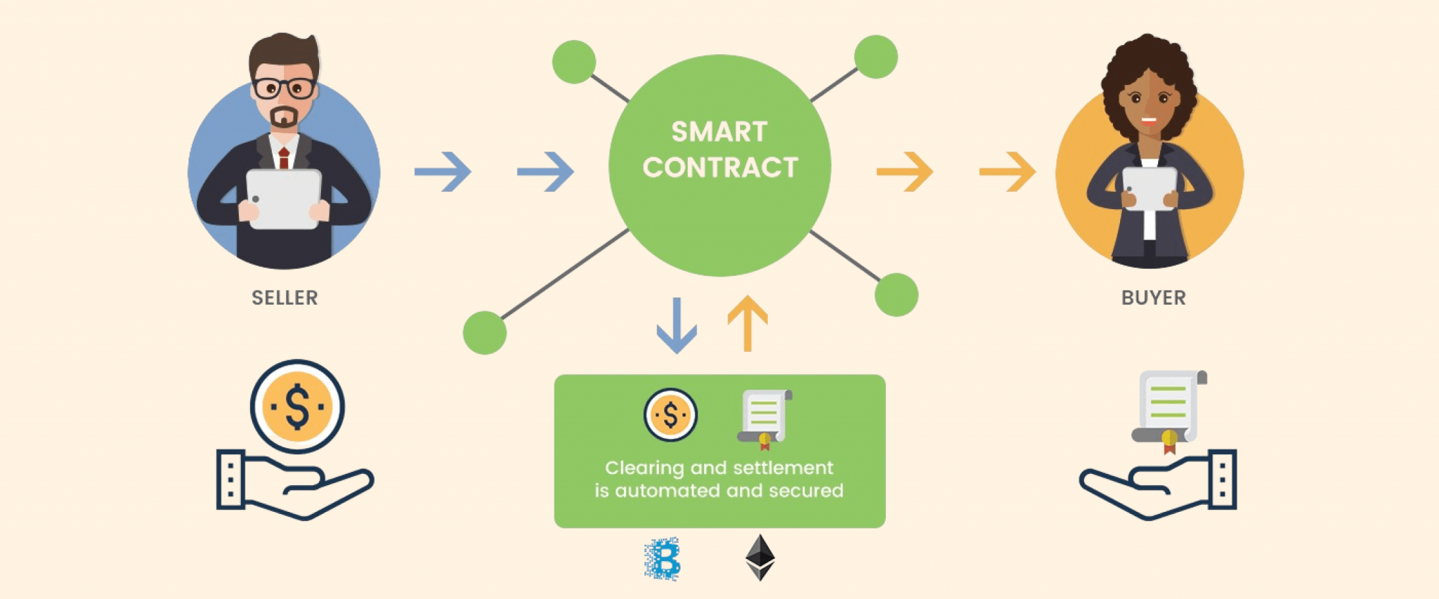 Smart contracts 