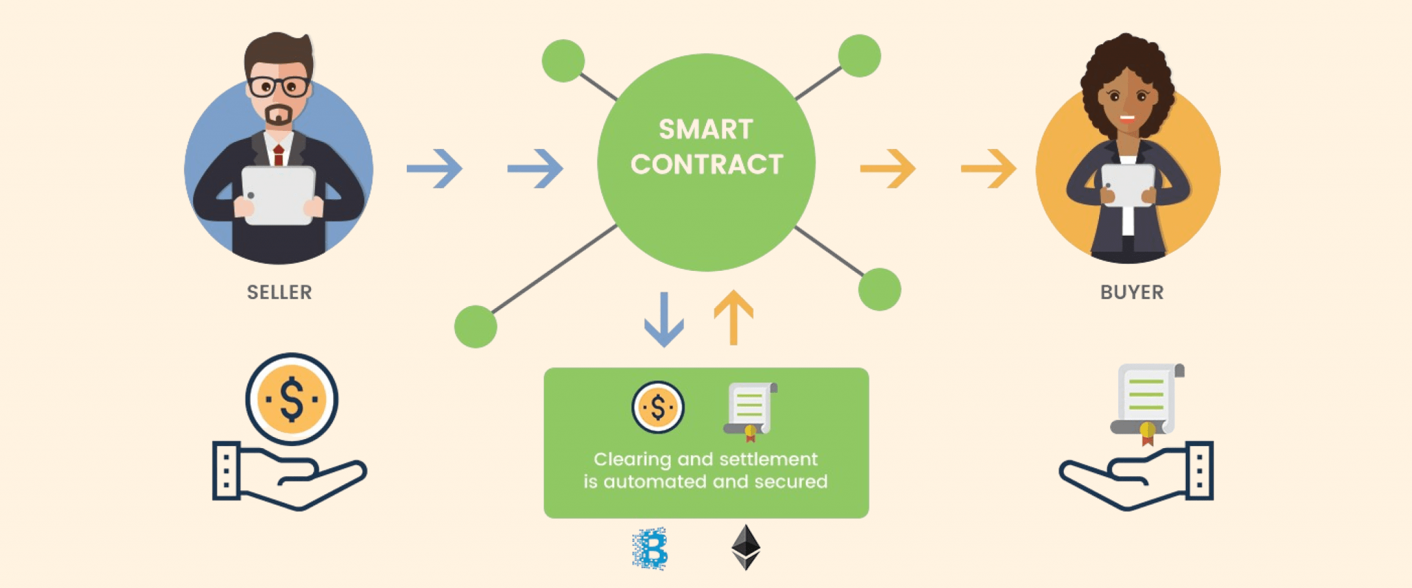 Smart contracts