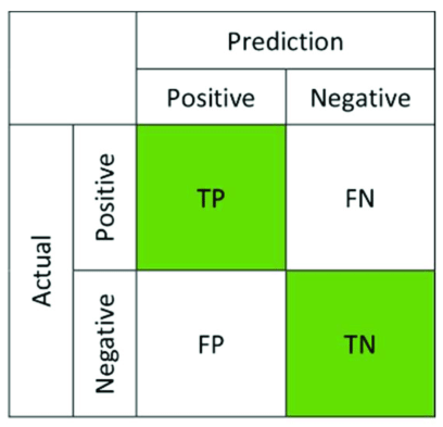 82957Confusion-matrix-for-performance-evaluation.png