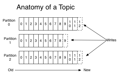 anatomy of a topic