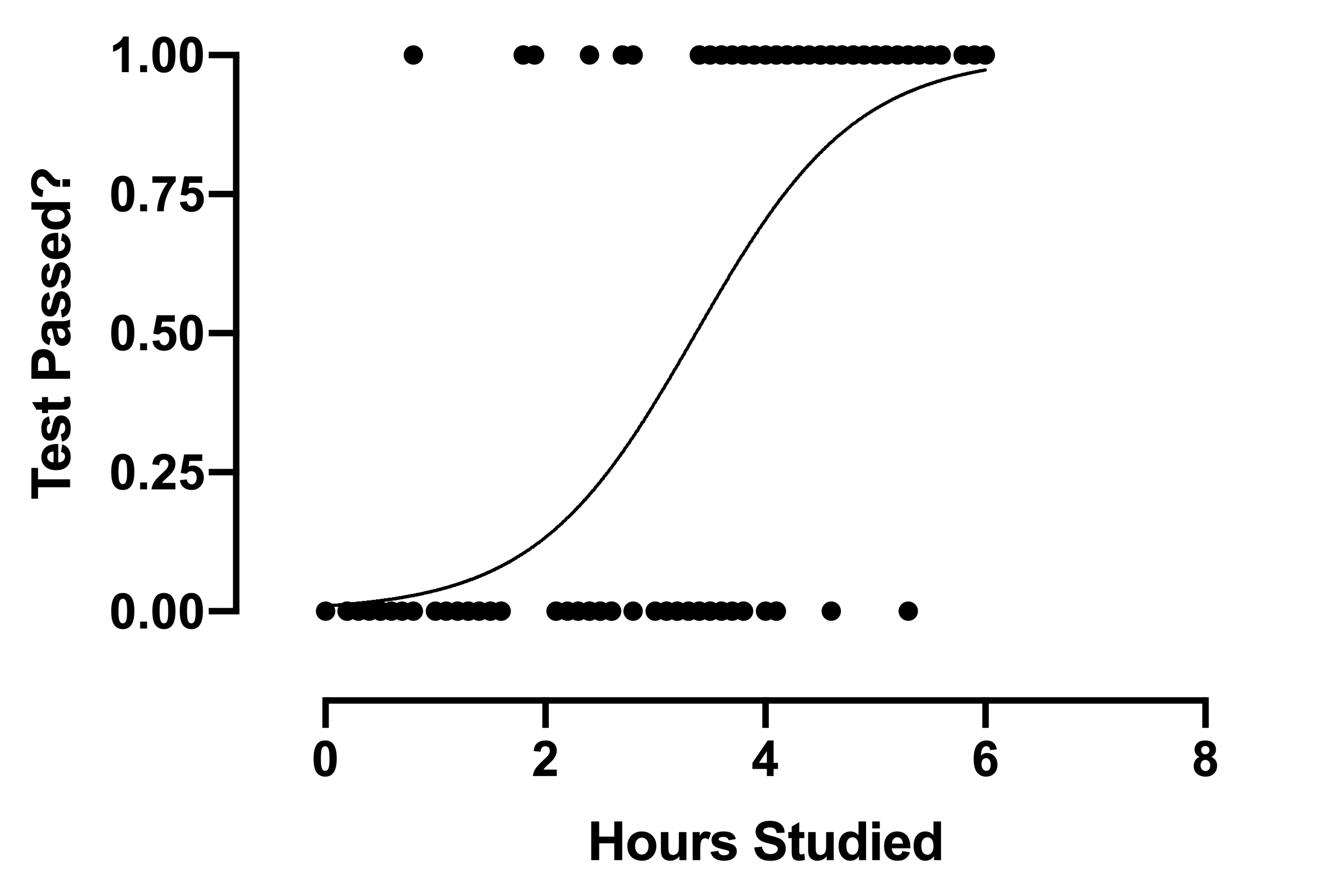 logistic regression with hypothesis testing