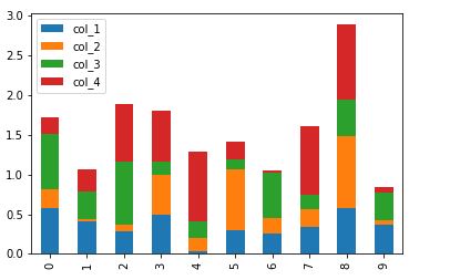 stacked barplot | Data visualization with pandas