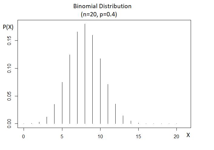 Moment Generating functions binaomial dist. parameter p and n