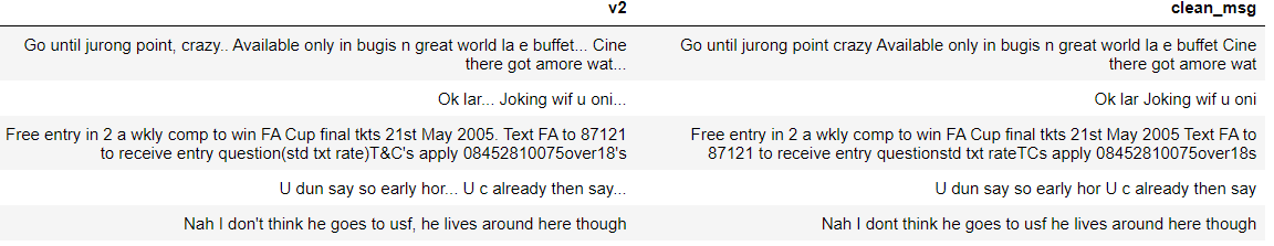 Text Preprocessing in natural language processing with Python