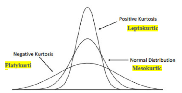 Kurtosis