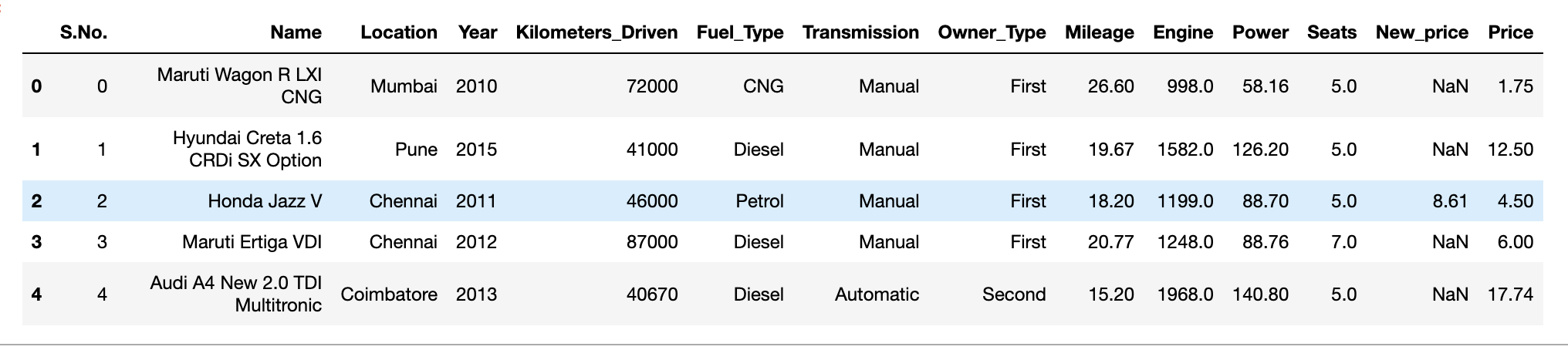 Step-by-Step Exploratory Data Analysis (EDA) using Python