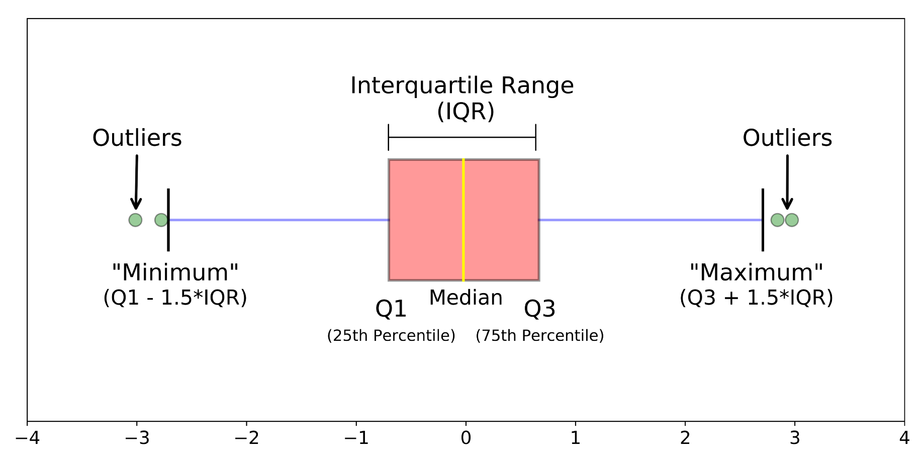 Interquartile range method