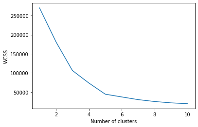 K-Means Clustering elbow