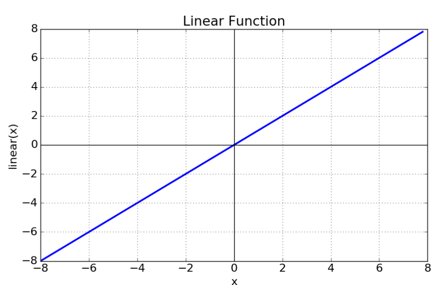 linear functions