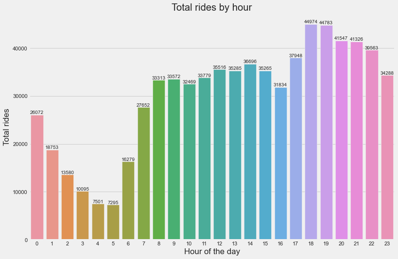 rides by hour