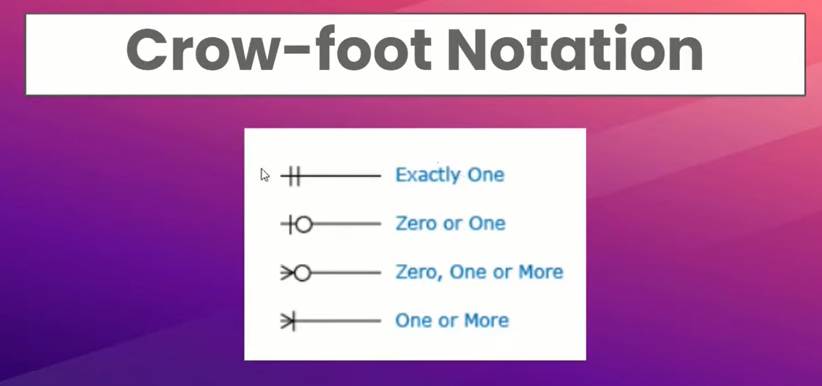 Crow-Foot Notation