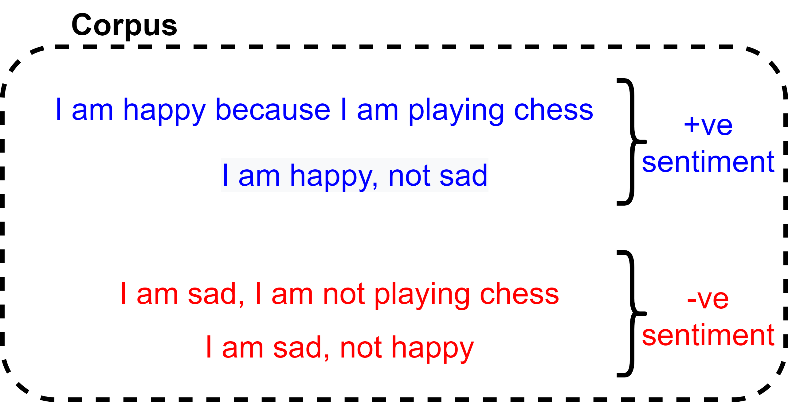 Sentiment Analysis with Focus on the Naive Bayes Classifier