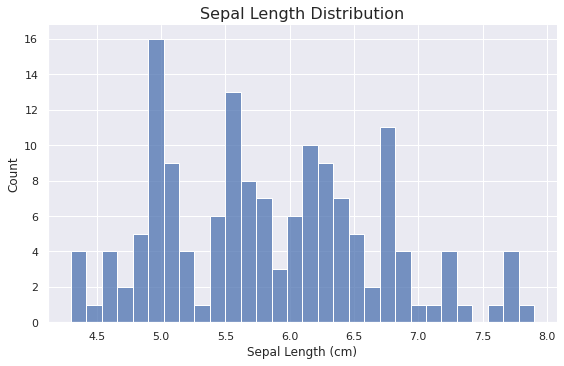 Sepal Data Visualization Techniques