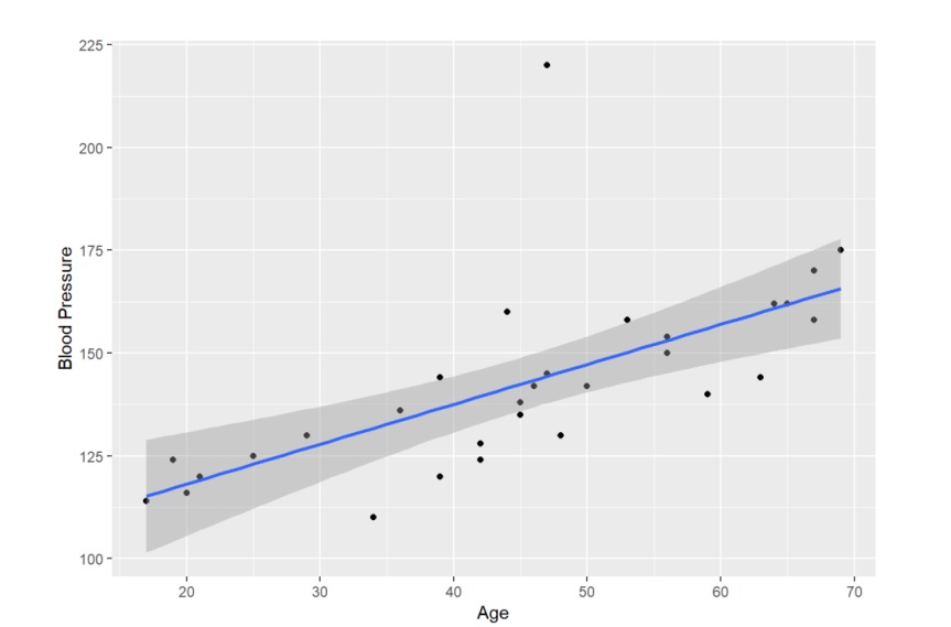 Linear regression - ggplot