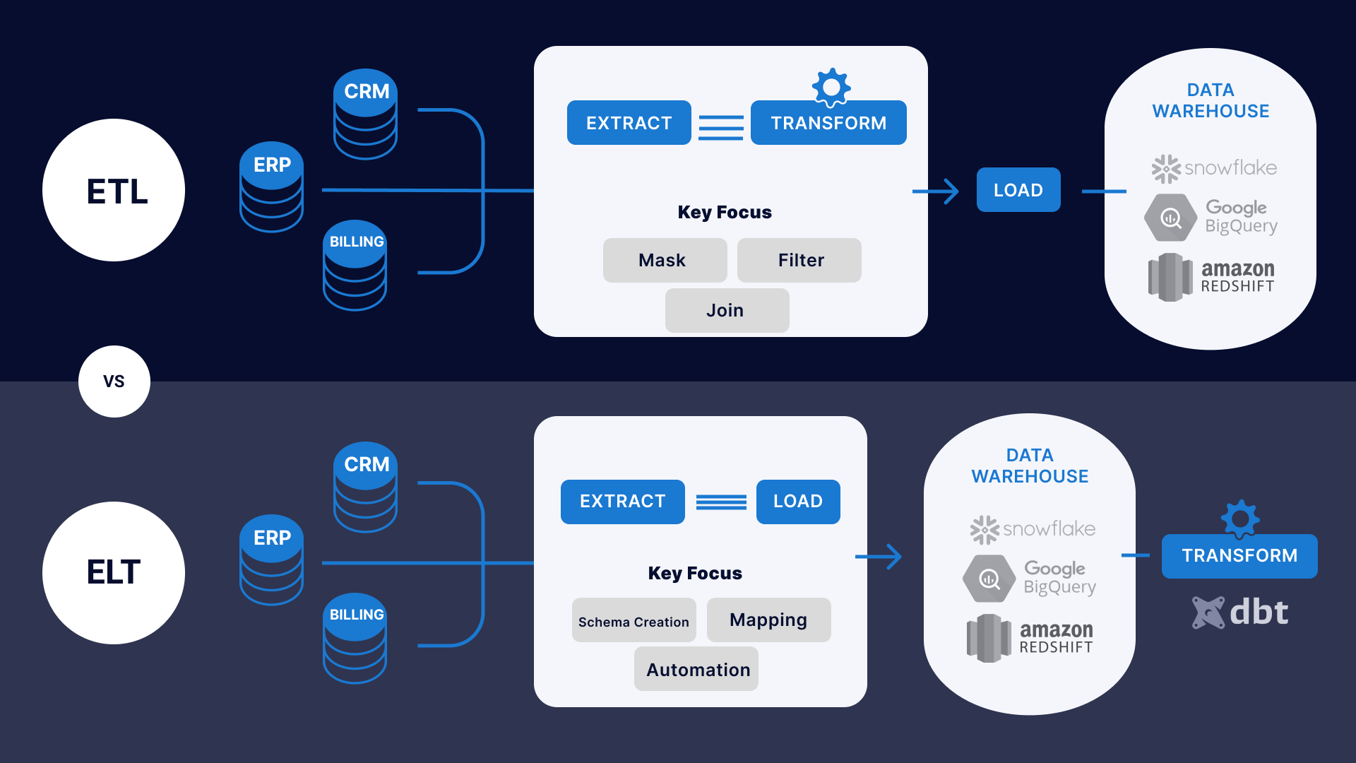  A visual representation of the differences between ELT and ETL processes, with a focus on the tools and techniques used to extract data from cloud services.