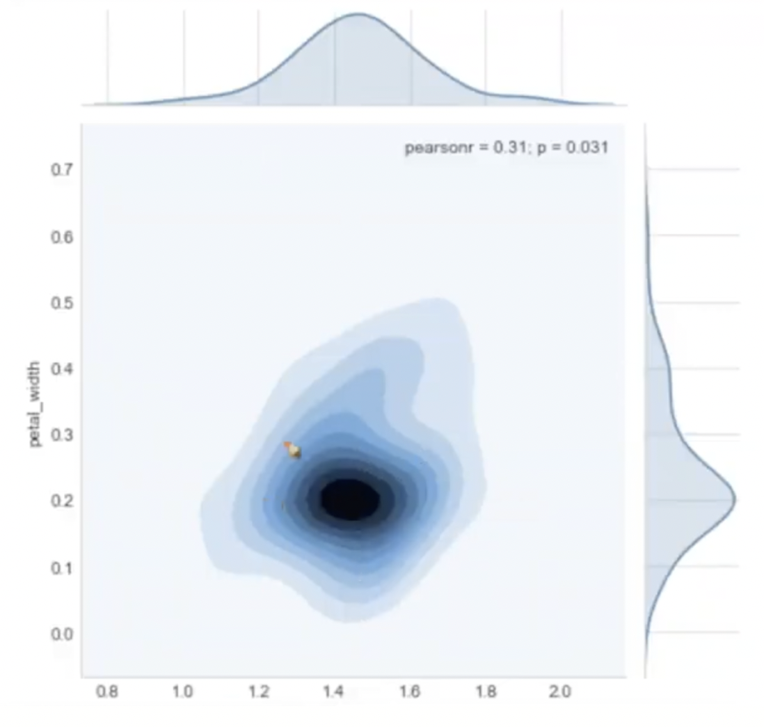Multivariate Probability Density Contour Plot for exploratory data analysis