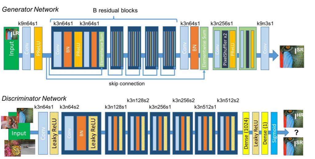 Network architecture of SRGAN