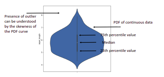 Visualization Violin plot